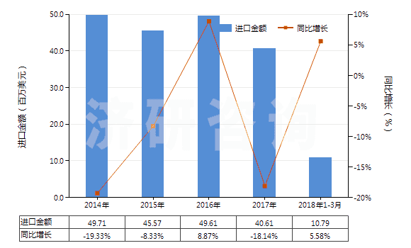 2014-2018年3月中國其他塑料制的袋及包(供運(yùn)輸或包裝貨物用的)(HS39232900)進(jìn)口總額及增速統(tǒng)計(jì)